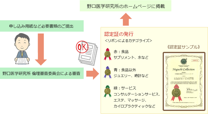 野口医学研究所のホームページに掲載 申し込み用紙など必要書類のご提出 野口医学研究所 倫理審査委員会による審査 認定証の発行 <リボンによるカテゴライズ>
